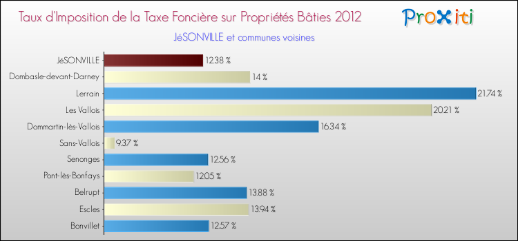 Taux d'imposition de la taxe foncière sur le bati 2012 pour JéSONVILLE et les communes proches Comparaison des taux d'imposition de la taxe foncière sur le bati 2012 pour JéSONVILLE et les communes voisines