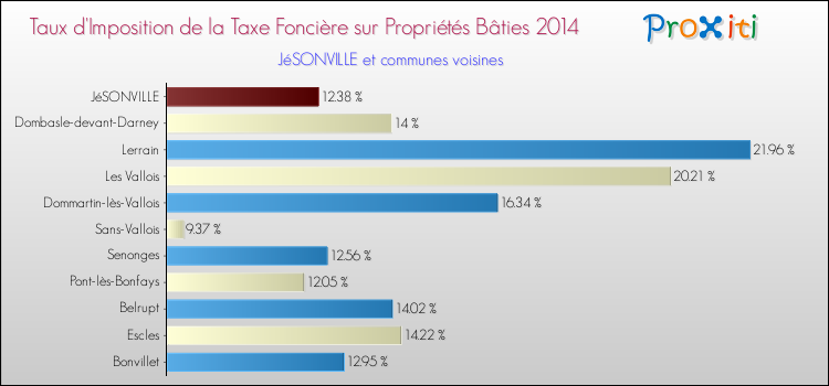 Taux d'imposition de la taxe foncière sur le bati 2014 pour JéSONVILLE et les communes proches Comparaison des taux d'imposition de la taxe foncière sur le bati 2014 pour JéSONVILLE et les communes voisines