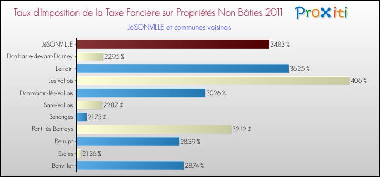 Taux d'imposition de la taxe foncière sur les immeubles et terrains non batis 2011 pour JéSONVILLE et les communes proches Comparaison des taux d'imposition de la taxe foncière sur les immeubles et terrains non batis 2011 pour JéSONVILLE et les communes voisines