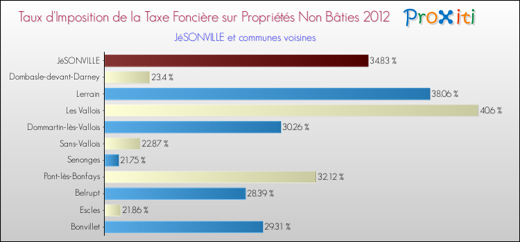 Taux d'imposition de la taxe foncière sur les immeubles et terrains non batis 2012 pour JéSONVILLE et les communes proches Comparaison des taux d'imposition de la taxe foncière sur les immeubles et terrains non batis 2012 pour JéSONVILLE et les communes voisines