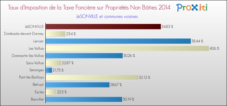Taux d'imposition de la taxe foncière sur les immeubles et terrains non batis 2014 pour JéSONVILLE et les communes proches Comparaison des taux d'imposition de la taxe foncière sur les immeubles et terrains non batis 2014 pour JéSONVILLE et les communes voisines