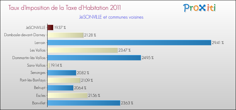 Taux d'imposition de la taxe d'habitation 2011 pour JéSONVILLE et les communes proches Comparaison des taux d'imposition de la taxe d'habitation 2011 pour JéSONVILLE et les communes voisines