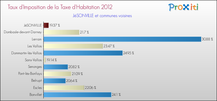 Taux d'imposition de la taxe d'habitation 2012 pour JéSONVILLE et les communes proches Comparaison des taux d'imposition de la taxe d'habitation 2012 pour JéSONVILLE et les communes voisines