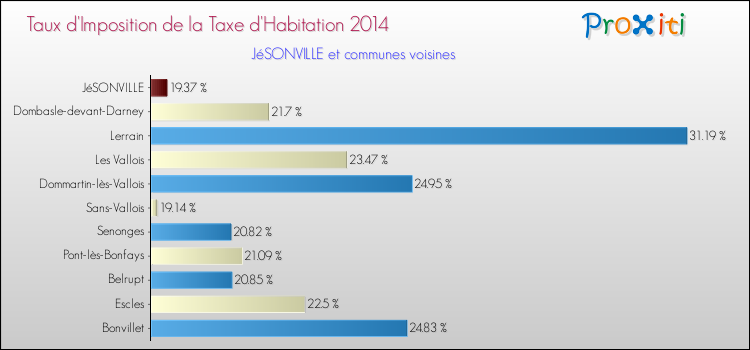 Taux d'imposition de la taxe d'habitation 2014 pour JéSONVILLE et les communes proches Comparaison des taux d'imposition de la taxe d'habitation 2014 pour JéSONVILLE et les communes voisines