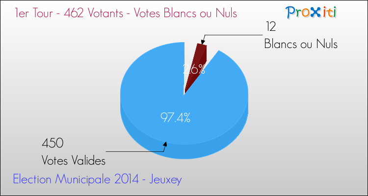 Elections Municipales 2014 - Votes blancs ou nuls au 1er Tour pour la commune de Jeuxey