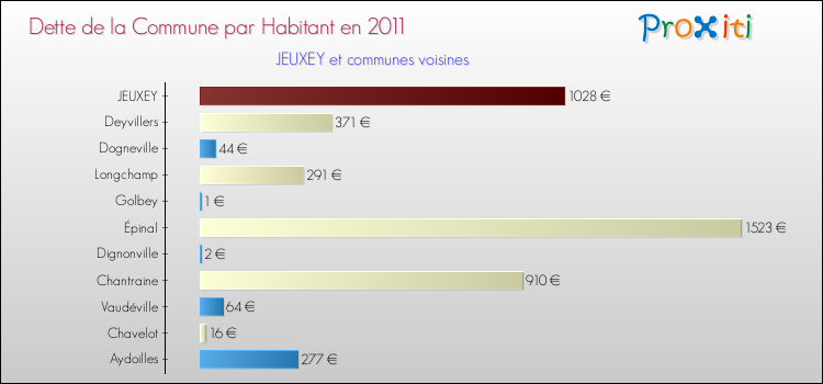 Dette par habitant de la commune en 2011 pour JEUXEY et les communes proches Comparaison de la dette par habitant de la commune en 2011 pour JEUXEY et les communes voisines