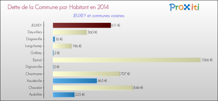 Comparaison de la dette par habitant de la commune en 2014 pour JEUXEY et les communes voisines