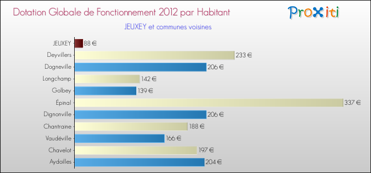 Montant des dotations globales de fonctionnement DGF par Habitant pour JEUXEY et les communes proches Comparaison des des dotations globales de fonctionnement DGF par habitant pour JEUXEY et les communes voisines
