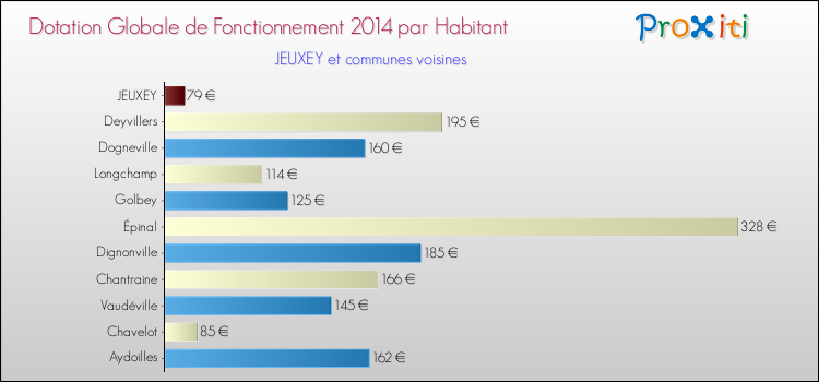 Comparaison des des dotations globales de fonctionnement DGF par habitant pour JEUXEY et les communes voisines en 2014.