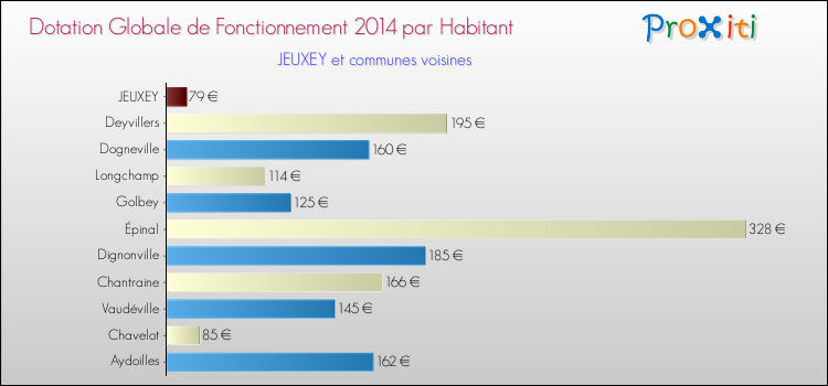 Montant des dotations globales de fonctionnement DGF par Habitant pour JEUXEY et les communes proches en 2014. Comparaison des des dotations globales de fonctionnement DGF par habitant pour JEUXEY et les communes voisines en 2014.