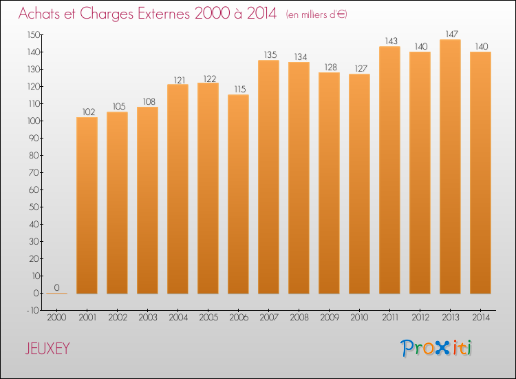 Evolution des Achats et Charges externes pour JEUXEY de 2000 à 2014
