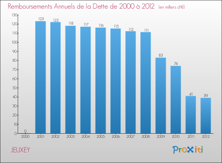 Evolution de l'annuité de la dette pour la commune de JEUXEY de 2000 à 2012 Annuités de la dette pour JEUXEY de 2000 à 2012