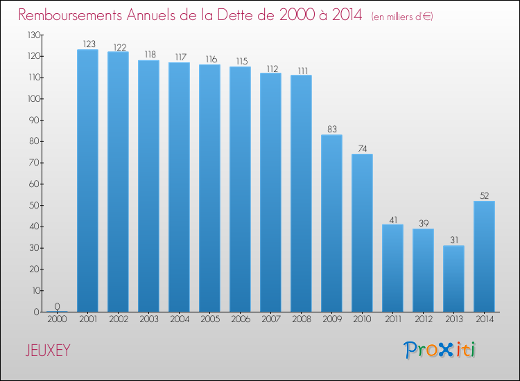 Evolution de l'annuité de la dette pour la commune de JEUXEY de 2000 à 2014 Annuités de la dette pour JEUXEY de 2000 à 2014