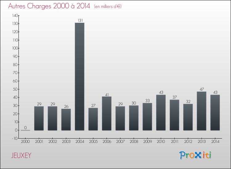 Evolution des Autres Charges Diverses pour JEUXEY de 2000 à 2014