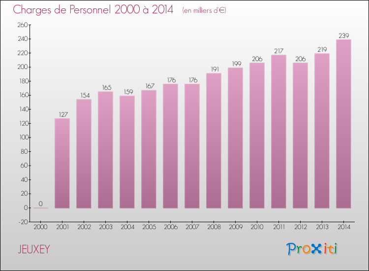 Evolution des dépenses de personnel pour JEUXEY de 2000 à 2014