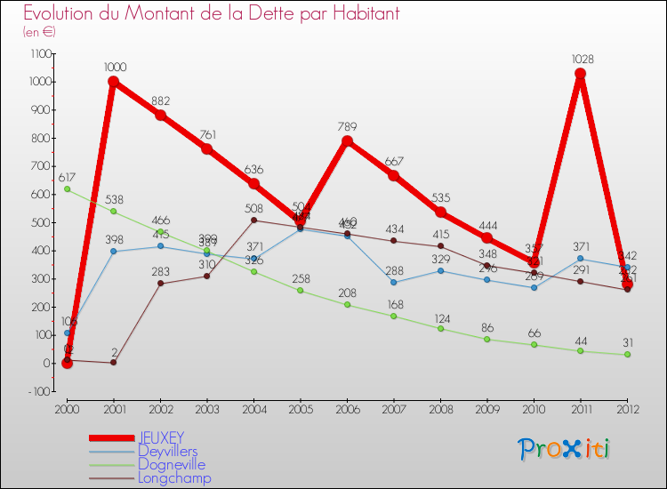Evolution de la dette par habitant pour la commune de JEUXEY et les communes proches de 2000 à 2012 Comparaison de la dette par habitant pour JEUXEY et les communes voisines de 2000 à 2012