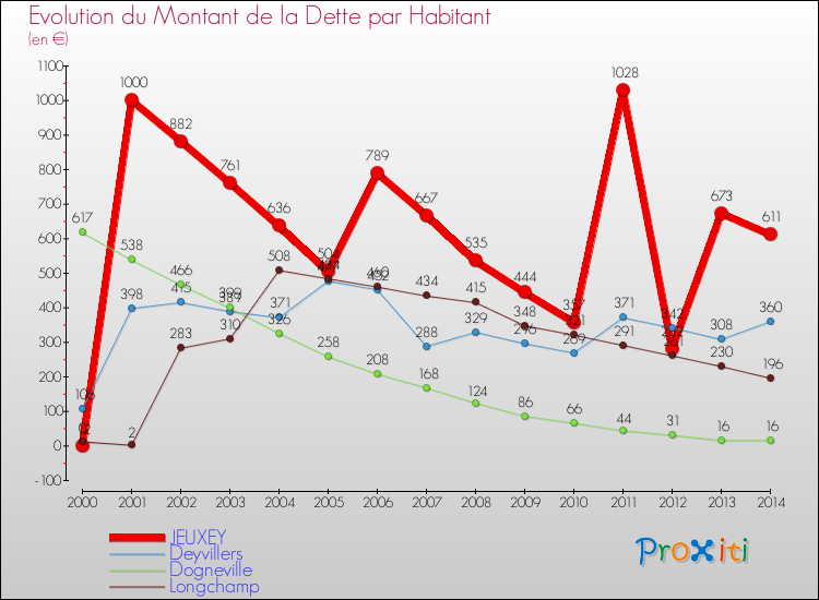 Evolution de la dette par habitant pour la commune de JEUXEY et les communes proches de 2000 à 2014 Comparaison de la dette par habitant pour JEUXEY et les communes voisines de 2000 à 2014
