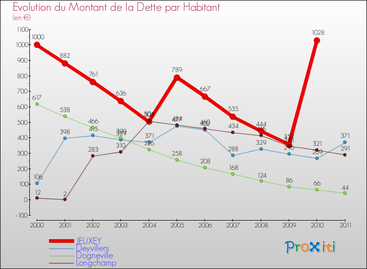 Evolution de la dette par habitant pour la commune de JEUXEY et les communes proches Comparaison de la dette par habitant pour JEUXEY et les communes voisines