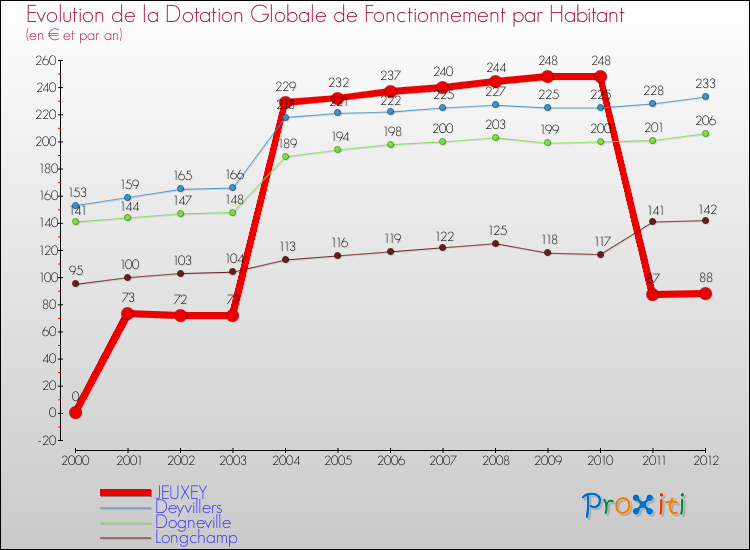 Evolution et montant de la dotation globale de fonctionnement par Habitant pour JEUXEY et les communes proches Comparaison des dotations globales de fonctionnement par habitant pour JEUXEY et les communes voisines
