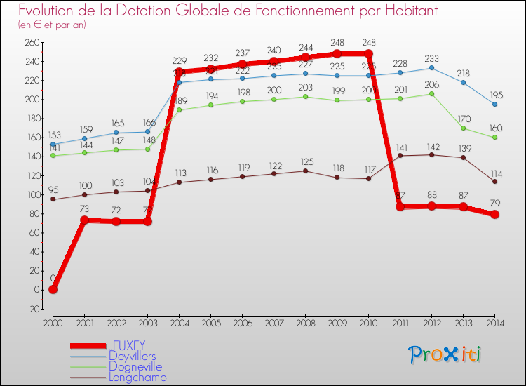 Comparaison des dotations globales de fonctionnement par habitant pour JEUXEY et les communes voisines de 2000 à 2014.