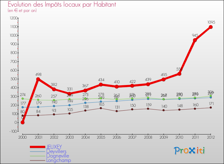 Evolution et montant des impôts locaux par Habitant pour JEUXEY et les communes proches Comparaison des impôts locaux par habitant pour JEUXEY et les communes voisines