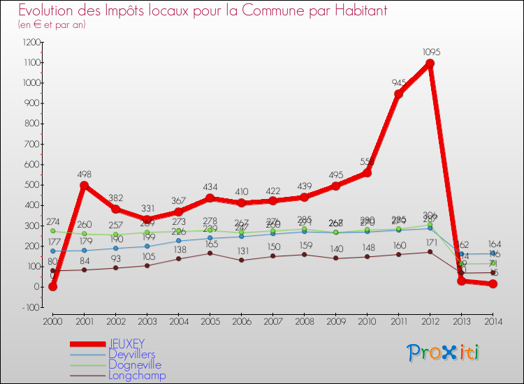 Comparaison des impôts locaux par habitant pour JEUXEY et les communes voisines de 2000 à 2014