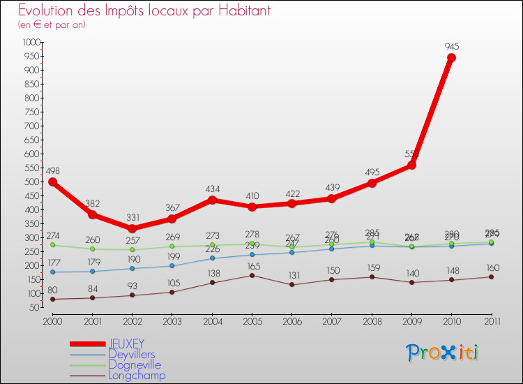 Evolution et montant des impôts locaux par Habitant pour JEUXEY et les communes proches Comparaison des impôts locaux par habitant pour JEUXEY et les communes voisines