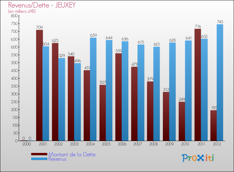 Evolution comparée de la dette et des revenus pour la commune de JEUXEY de 2000 à 2012 Comparaison de la dette et des revenus pour JEUXEY de 2000 à 2012