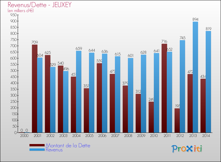 Evolution comparée de la dette et des revenus pour la commune de JEUXEY de 2000 à 2014 Comparaison de la dette et des revenus pour JEUXEY de 2000 à 2014