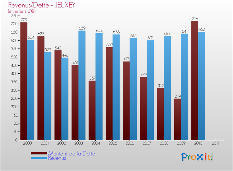 Evolution comparée de la dette et des revenus pour la commune de JEUXEY de 2000 à 2011 Comparaison de la dette et des revenus pour JEUXEY de 2000 à 2011