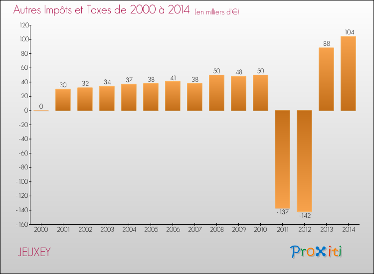Evolution du montant des autres Impôts et Taxes pour JEUXEY de 2000 à 2014