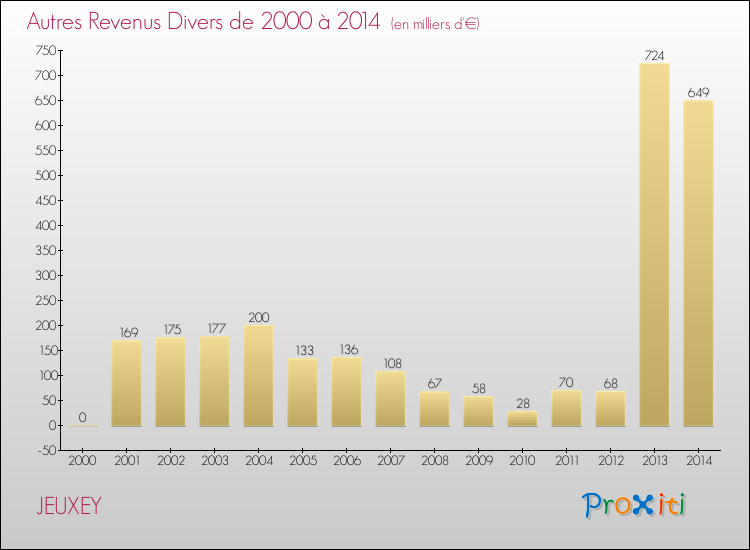 Evolution du montant des autres Revenus Divers pour JEUXEY de 2000 à 2014