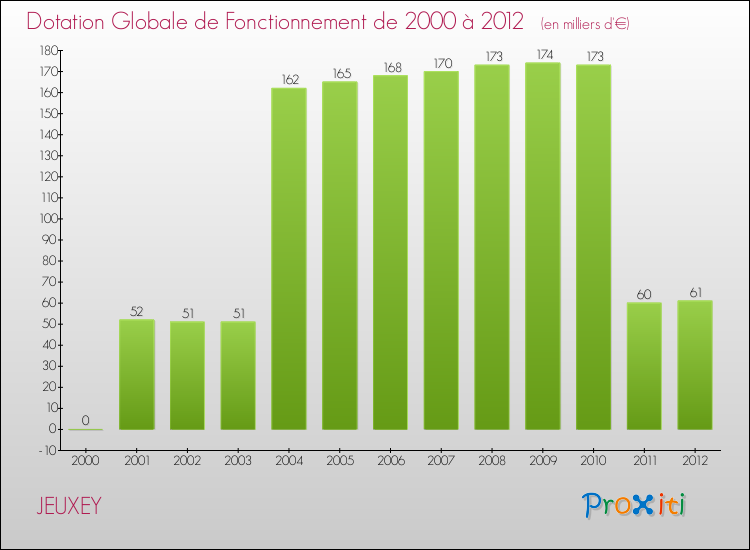 Evolution du montant de la Dotation Globale de Fonctionnement pour la commune de JEUXEY de 2000 à 2012 Evolution du montant de la Dotation Globale de Fonctionnement pour JEUXEY de 2000 à 2012
