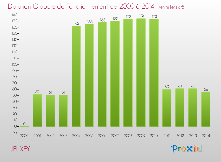 Evolution du montant de la Dotation Globale de Fonctionnement pour JEUXEY de 2000 à 2014