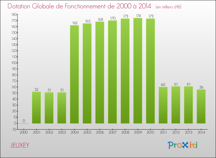 Evolution du montant de la Dotation Globale de Fonctionnement pour la commune de JEUXEY de 2000 à 2014 Evolution du montant de la Dotation Globale de Fonctionnement pour JEUXEY de 2000 à 2014