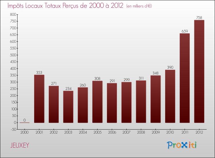 Evolution des Impôts Locaux pour JEUXEY de 2000 à 2012