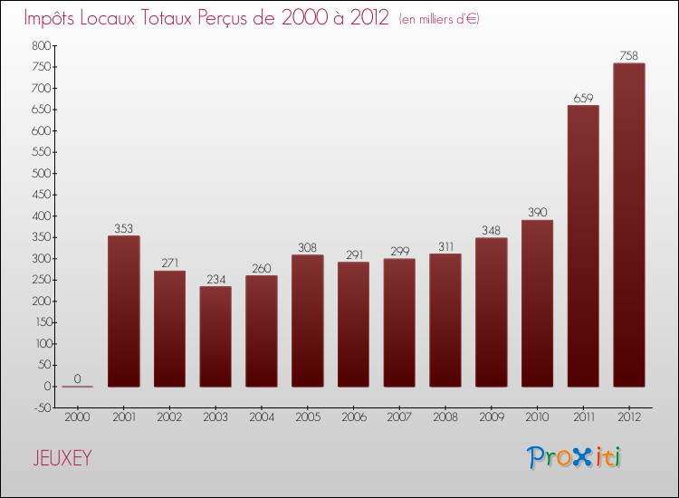 Evolution des Impôts Locaux pour la commune de JEUXEY de 2000 à 2012 Evolution des Impôts Locaux pour JEUXEY de 2000 à 2012