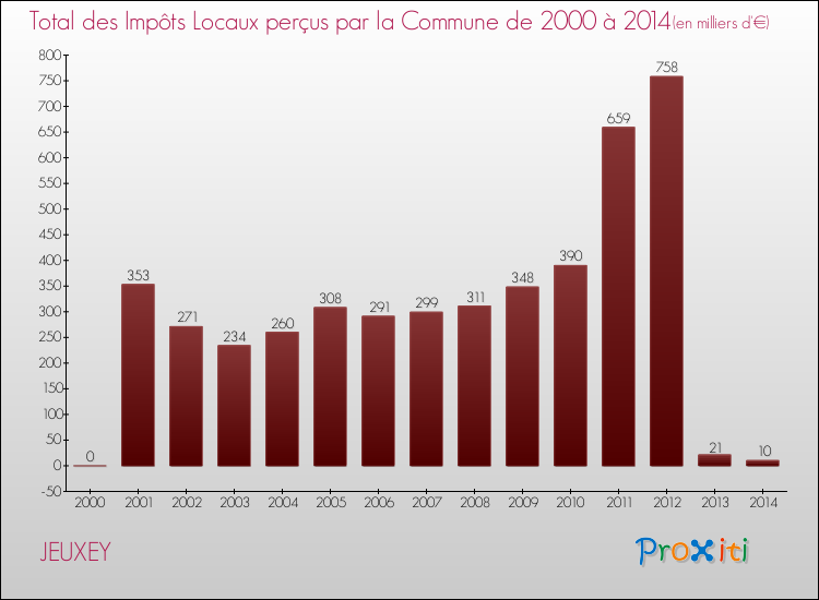 Evolution des Impôts Locaux pour JEUXEY de 2000 à 2014