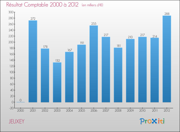 Evolution du résultat comptable pour la commune de JEUXEY de 2000 à 2012 Evolution du résultat comptable pour JEUXEY de 2000 à 2012