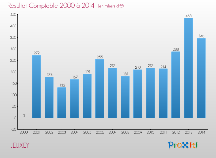 Evolution du résultat comptable pour JEUXEY de 2000 à 2014