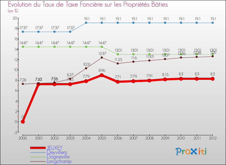 Evolution du taux de la taxe foncière sur le bati pour JEUXEY et les communes proches de 2000 à 2012 Comparaison des taux de taxe foncière sur le bati pour JEUXEY et les communes voisines de 2000 à 2012