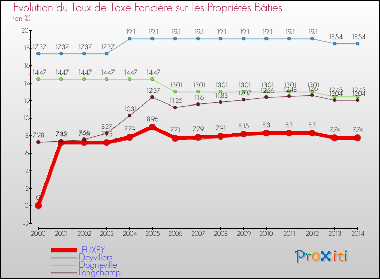 Evolution du taux de la taxe foncière sur le bati pour JEUXEY et les communes proches de 2000 à 2014 Comparaison des taux de taxe foncière sur le bati pour JEUXEY et les communes voisines de 2000 à 2014