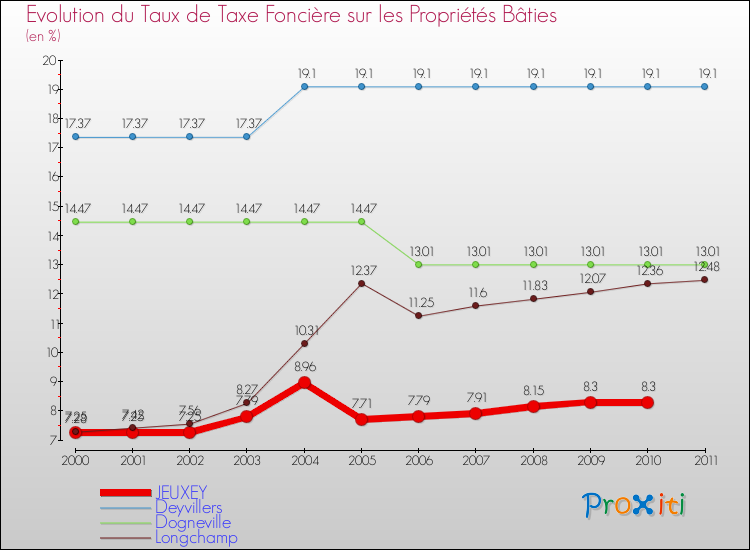 Evolution du taux de la taxe foncière sur le bati pour JEUXEY et les communes proches Comparaison des taux de taxe foncière sur le bati pour JEUXEY et les communes voisines