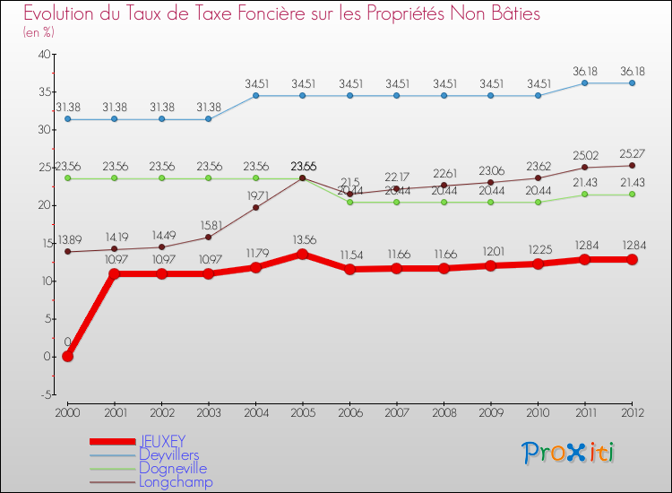 Evolution du taux de la taxe foncière sur les immeubles et terrains non batis pour JEUXEY et les communes proches de 2000 à 2012 Comparaison des taux de la taxe foncière sur les immeubles et terrains non batis pour JEUXEY et les communes voisines de 2000 à 2012