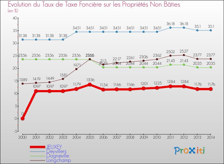 Comparaison des taux de la taxe foncière sur les immeubles et terrains non batis pour JEUXEY et les communes voisines de 2000 à 2014