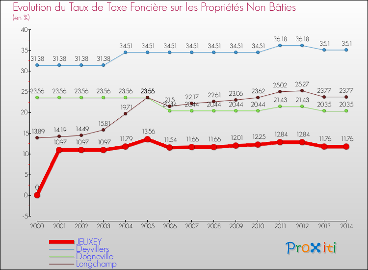 Evolution du taux de la taxe foncière sur les immeubles et terrains non batis pour JEUXEY et les communes proches de 2000 à 2014 Comparaison des taux de la taxe foncière sur les immeubles et terrains non batis pour JEUXEY et les communes voisines de 2000 à 2014