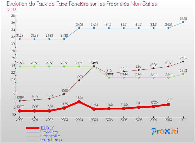 Evolution du taux de la taxe foncière sur les immeubles et terrains non batis pour JEUXEY et les communes proches Comparaison des taux de la taxe foncière sur les immeubles et terrains non batis pour JEUXEY et les communes voisines