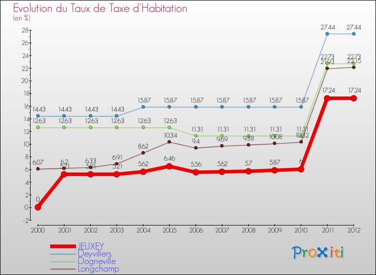Evolution du taux de la taxe d'habitation pour JEUXEY et les communes proches Comparaison des taux de la taxe d'habitation pour JEUXEY et les communes voisines