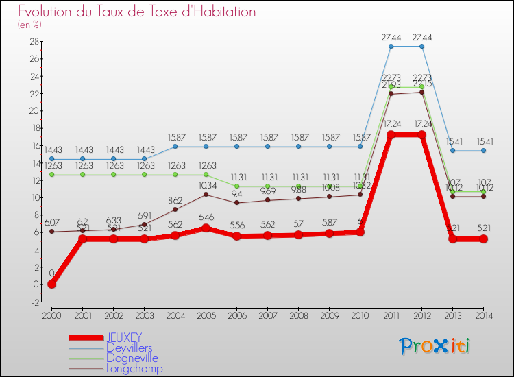 Evolution du taux de la taxe d'habitation pour JEUXEY et les communes proches de 2000 à 2014 Comparaison des taux de la taxe d'habitation pour JEUXEY et les communes voisines de 2000 à 2014