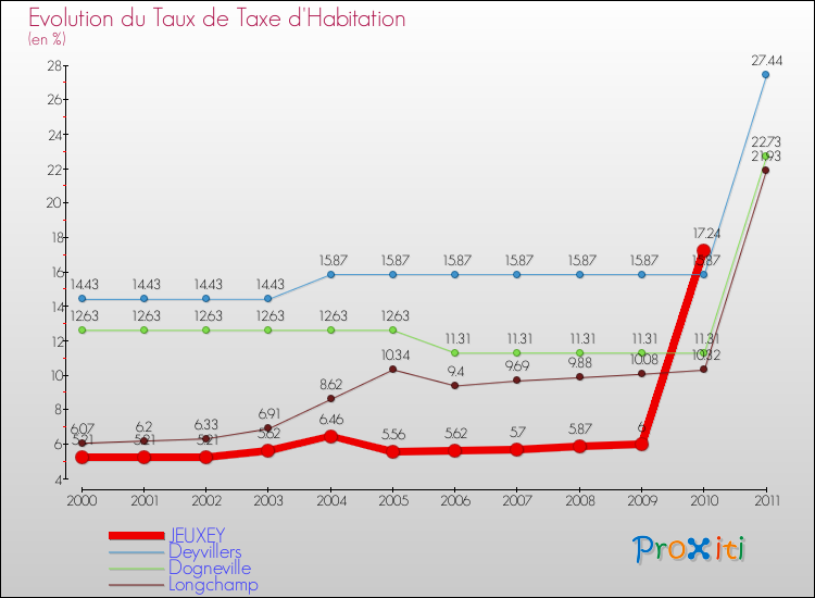 Evolution du taux de la taxe d'habitation pour JEUXEY et les communes proches Comparaison des taux de la taxe d'habitation pour JEUXEY et les communes voisines